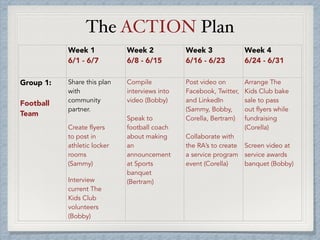 The ACTION Plan
Week 1
6/1 - 6/7
Week 2
6/8 - 6/15
Week 3
6/16 - 6/23
Week 4
6/24 - 6/31
Group 1:
Football
Team
Share this plan
with
community
partner.
Create flyers
to post in
athletic locker
rooms
(Sammy)
Interview
current The
Kids Club
volunteers
(Bobby)
Compile
interviews into
video (Bobby)
Speak to
football coach
about making
an
announcement
at Sports
banquet
(Bertram)
Post video on
Facebook, Twitter,
and LinkedIn
(Sammy, Bobby,
Corella, Bertram)
Collaborate with
the RA’s to create
a service program
event (Corella)
Arrange The
Kids Club bake
sale to pass
out flyers while
fundraising
(Corella)
Screen video at
service awards
banquet (Bobby)
 