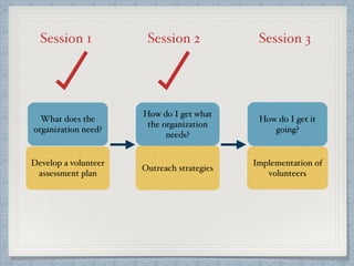 What does the
organization need?
How do I get what
the organization
needs?
How do I get it
going?
Develop a volunteer
assessment plan
Outreach strategies
Implementation of
volunteers
Session 1 Session 2 Session 3
 