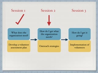 What does the
organization need?
How do I get what
the organization
needs?
How do I get it
going?
Develop a volunteer
assessment plan
Outreach strategies
Implementation of
volunteers
Session 1 Session 2 Session 3
 