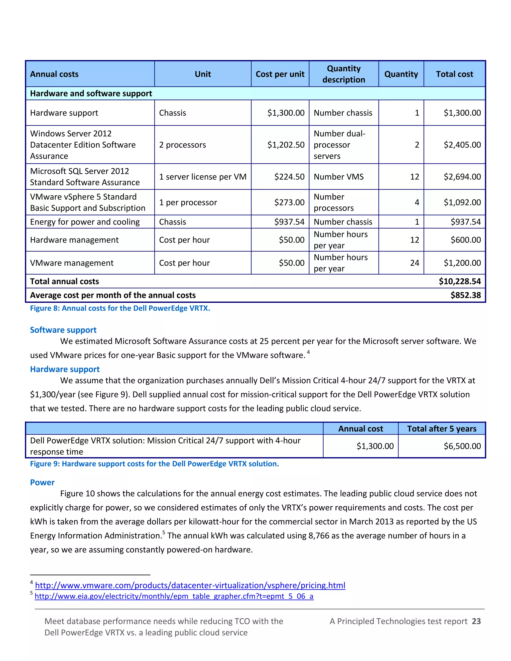 A Principled Technologies test report 23Meet database performance needs while reducing TCO with the
Dell PowerEdge VRTX vs. a leading public cloud service
Annual costs Unit Cost per unit
Quantity
description
Quantity Total cost
Hardware and software support
Hardware support Chassis $1,300.00 Number chassis 1 $1,300.00
Windows Server 2012
Datacenter Edition Software
Assurance
2 processors $1,202.50
Number dual-
processor
servers
2 $2,405.00
Microsoft SQL Server 2012
Standard Software Assurance
1 server license per VM $224.50 Number VMS 12 $2,694.00
VMware vSphere 5 Standard
Basic Support and Subscription
1 per processor $273.00
Number
processors
4 $1,092.00
Energy for power and cooling Chassis $937.54 Number chassis 1 $937.54
Hardware management Cost per hour $50.00
Number hours
per year
12 $600.00
VMware management Cost per hour $50.00
Number hours
per year
24 $1,200.00
Total annual costs $10,228.54
Average cost per month of the annual costs $852.38
Figure 8: Annual costs for the Dell PowerEdge VRTX.
Software support
We estimated Microsoft Software Assurance costs at 25 percent per year for the Microsoft server software. We
used VMware prices for one-year Basic support for the VMware software.4
Hardware support
We assume that the organization purchases annually Dell’s Mission Critical 4-hour 24/7 support for the VRTX at
$1,300/year (see Figure 9). Dell supplied annual cost for mission-critical support for the Dell PowerEdge VRTX solution
that we tested. There are no hardware support costs for the leading public cloud service.
Annual cost Total after 5 years
Dell PowerEdge VRTX solution: Mission Critical 24/7 support with 4-hour
response time
$1,300.00 $6,500.00
Figure 9: Hardware support costs for the Dell PowerEdge VRTX solution.
Power
Figure 10 shows the calculations for the annual energy cost estimates. The leading public cloud service does not
explicitly charge for power, so we considered estimates of only the VRTX’s power requirements and costs. The cost per
kWh is taken from the average dollars per kilowatt-hour for the commercial sector in March 2013 as reported by the US
Energy Information Administration.5
The annual kWh was calculated using 8,766 as the average number of hours in a
year, so we are assuming constantly powered-on hardware.
4
http://www.vmware.com/products/datacenter-virtualization/vsphere/pricing.html
5
http://www.eia.gov/electricity/monthly/epm_table_grapher.cfm?t=epmt_5_06_a
 