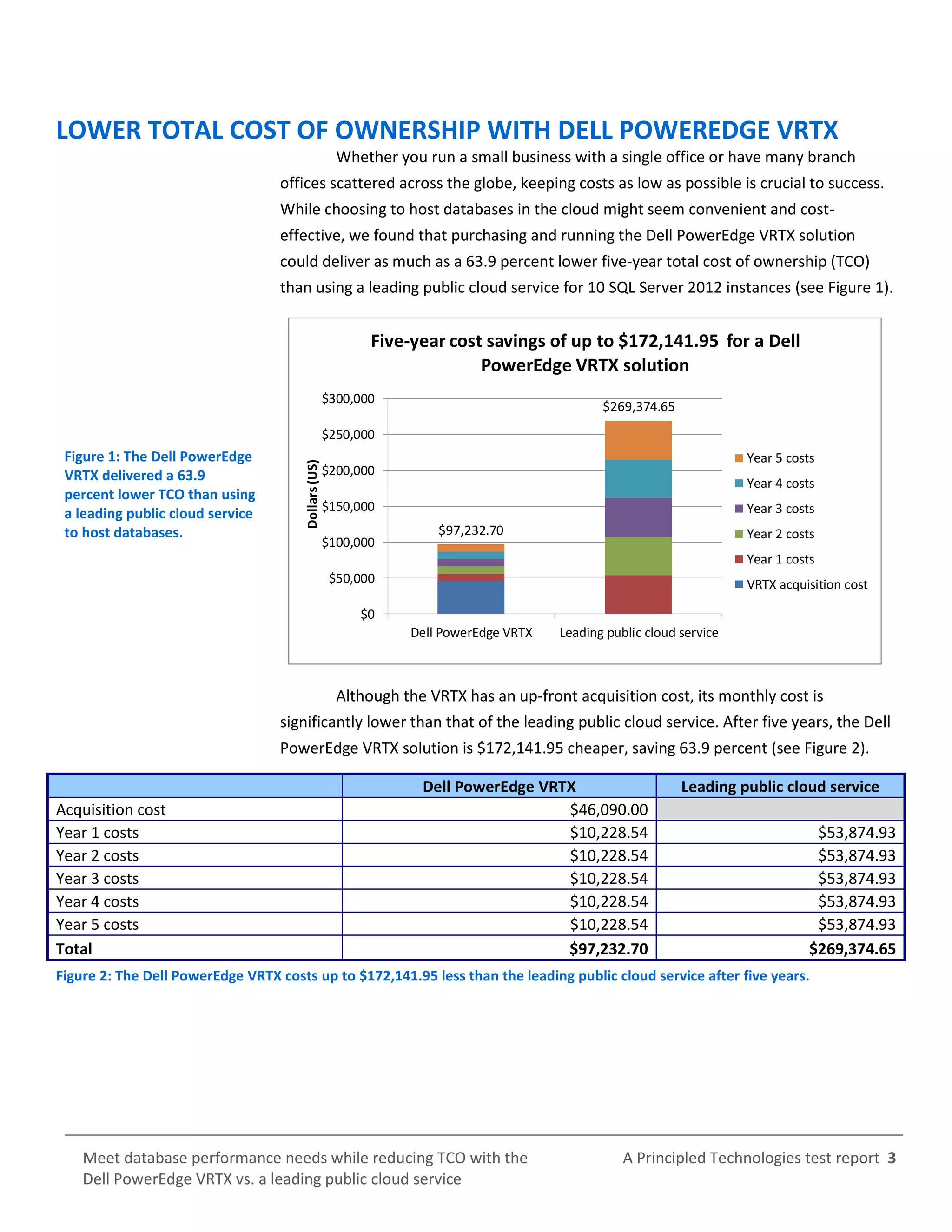 A Principled Technologies test report 3Meet database performance needs while reducing TCO with the
Dell PowerEdge VRTX vs. a leading public cloud service
LOWER TOTAL COST OF OWNERSHIP WITH DELL POWEREDGE VRTX
Whether you run a small business with a single office or have many branch
offices scattered across the globe, keeping costs as low as possible is crucial to success.
While choosing to host databases in the cloud might seem convenient and cost-
effective, we found that purchasing and running the Dell PowerEdge VRTX solution
could deliver as much as a 63.9 percent lower five-year total cost of ownership (TCO)
than using a leading public cloud service for 10 SQL Server 2012 instances (see Figure 1).
Figure 1: The Dell PowerEdge
VRTX delivered a 63.9
percent lower TCO than using
a leading public cloud service
to host databases. $97,232.70
$269,374.65
$0
$50,000
$100,000
$150,000
$200,000
$250,000
$300,000
Dell PowerEdge VRTX Leading public cloud service
Dollars(US)
Five-year cost savings of up to $172,141.95 for a Dell
PowerEdge VRTX solution
Year 5 costs
Year 4 costs
Year 3 costs
Year 2 costs
Year 1 costs
VRTX acquisition cost
Although the VRTX has an up-front acquisition cost, its monthly cost is
significantly lower than that of the leading public cloud service. After five years, the Dell
PowerEdge VRTX solution is $172,141.95 cheaper, saving 63.9 percent (see Figure 2).
Dell PowerEdge VRTX Leading public cloud service
Acquisition cost $46,090.00
Year 1 costs $10,228.54 $53,874.93
Year 2 costs $10,228.54 $53,874.93
Year 3 costs $10,228.54 $53,874.93
Year 4 costs $10,228.54 $53,874.93
Year 5 costs $10,228.54 $53,874.93
Total $97,232.70 $269,374.65
Figure 2: The Dell PowerEdge VRTX costs up to $172,141.95 less than the leading public cloud service after five years.
 