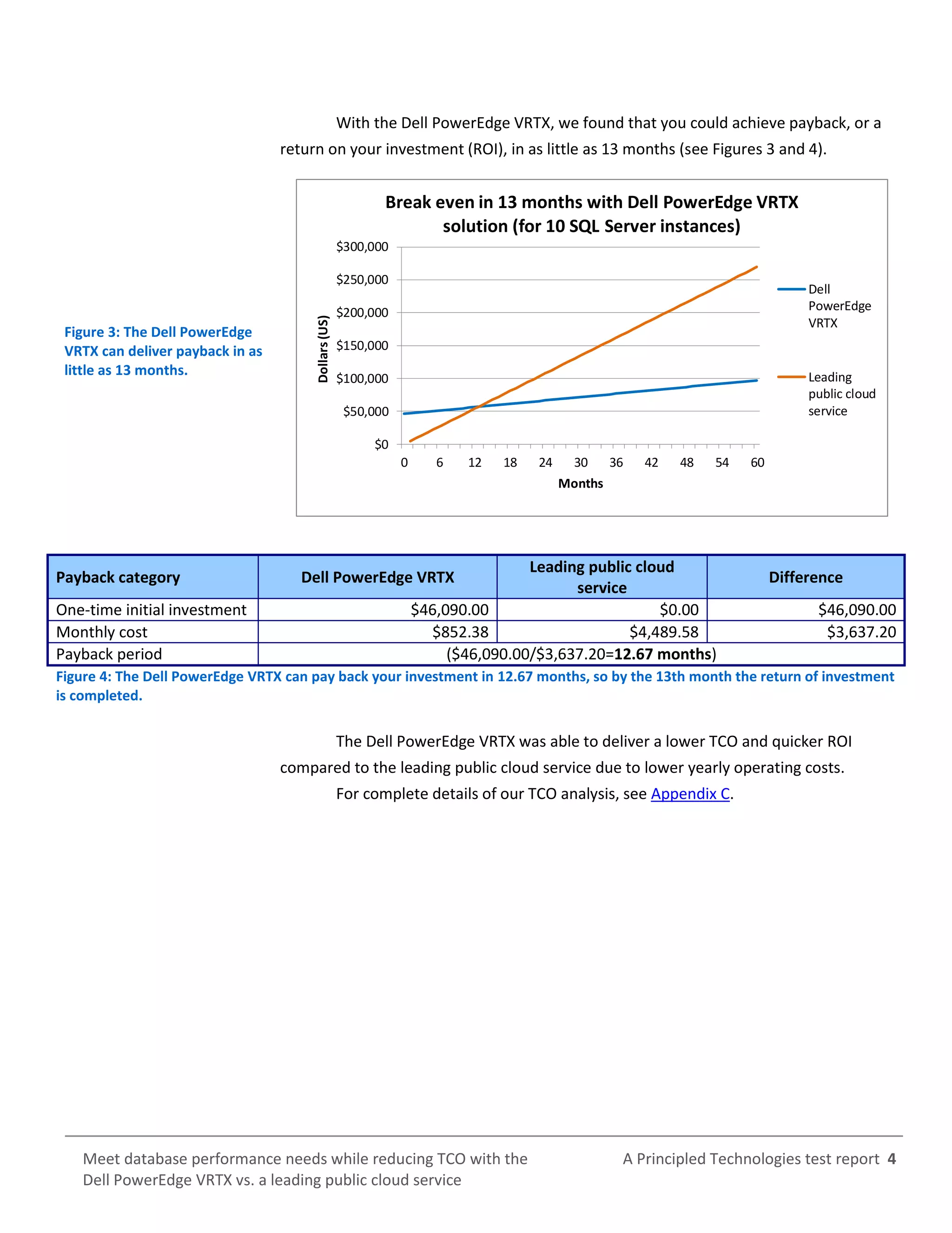 A Principled Technologies test report 4Meet database performance needs while reducing TCO with the
Dell PowerEdge VRTX vs. a leading public cloud service
With the Dell PowerEdge VRTX, we found that you could achieve payback, or a
return on your investment (ROI), in as little as 13 months (see Figures 3 and 4).
Figure 3: The Dell PowerEdge
VRTX can deliver payback in as
little as 13 months.
$0
$50,000
$100,000
$150,000
$200,000
$250,000
$300,000
0 6 12 18 24 30 36 42 48 54 60
Dollars(US)
Months
Break even in 13 months with Dell PowerEdge VRTX
solution (for 10 SQL Server instances)
Dell
PowerEdge
VRTX
Leading
public cloud
service
Payback category Dell PowerEdge VRTX
Leading public cloud
service
Difference
One-time initial investment $46,090.00 $0.00 $46,090.00
Monthly cost $852.38 $4,489.58 $3,637.20
Payback period ($46,090.00/$3,637.20=12.67 months)
Figure 4: The Dell PowerEdge VRTX can pay back your investment in 12.67 months, so by the 13th month the return of investment
is completed.
The Dell PowerEdge VRTX was able to deliver a lower TCO and quicker ROI
compared to the leading public cloud service due to lower yearly operating costs.
For complete details of our TCO analysis, see Appendix C.
 