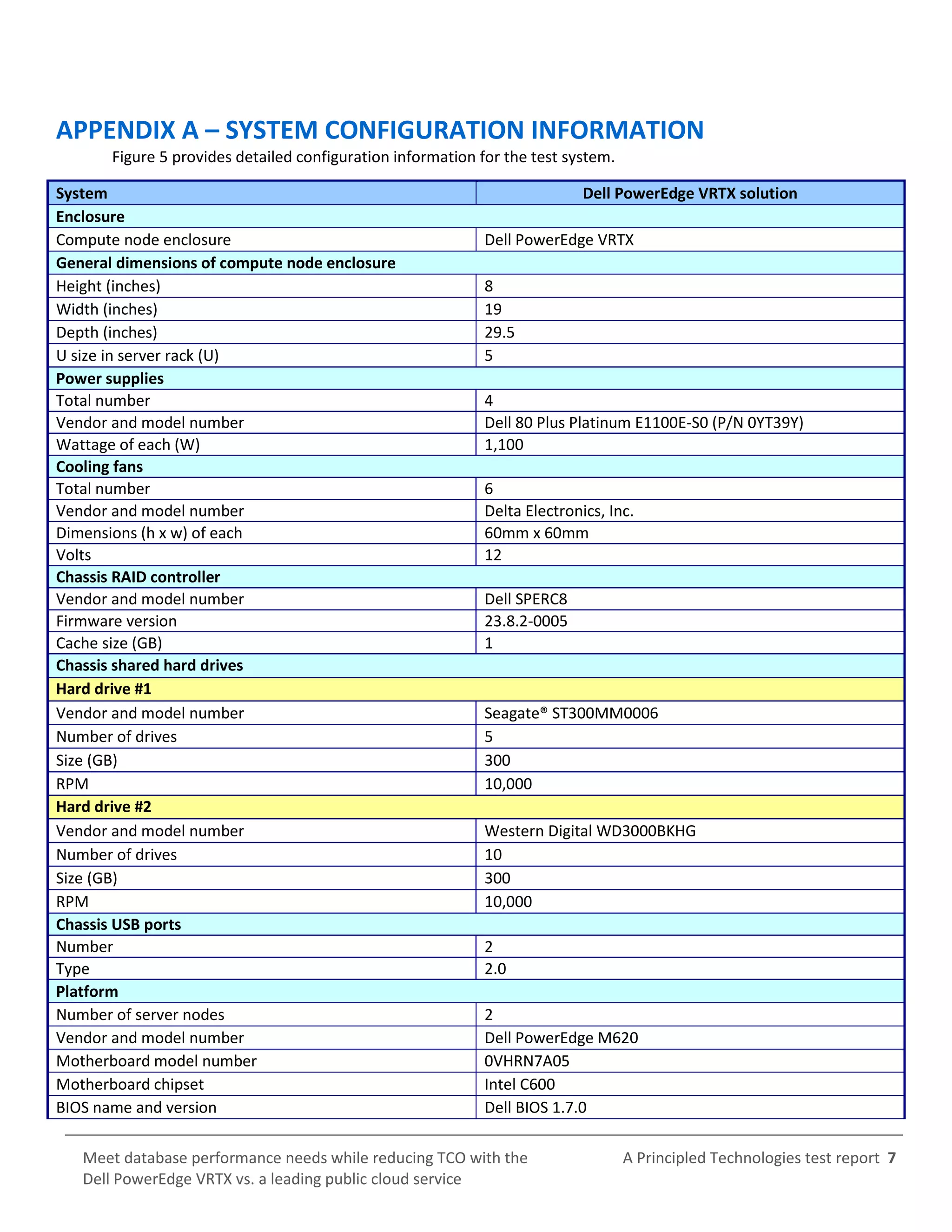 A Principled Technologies test report 7Meet database performance needs while reducing TCO with the
Dell PowerEdge VRTX vs. a leading public cloud service
APPENDIX A – SYSTEM CONFIGURATION INFORMATION
Figure 5 provides detailed configuration information for the test system.
System Dell PowerEdge VRTX solution
Enclosure
Compute node enclosure Dell PowerEdge VRTX
General dimensions of compute node enclosure
Height (inches) 8
Width (inches) 19
Depth (inches) 29.5
U size in server rack (U) 5
Power supplies
Total number 4
Vendor and model number Dell 80 Plus Platinum E1100E-S0 (P/N 0YT39Y)
Wattage of each (W) 1,100
Cooling fans
Total number 6
Vendor and model number Delta Electronics, Inc.
Dimensions (h x w) of each 60mm x 60mm
Volts 12
Chassis RAID controller
Vendor and model number Dell SPERC8
Firmware version 23.8.2-0005
Cache size (GB) 1
Chassis shared hard drives
Hard drive #1
Vendor and model number Seagate® ST300MM0006
Number of drives 5
Size (GB) 300
RPM 10,000
Hard drive #2
Vendor and model number Western Digital WD3000BKHG
Number of drives 10
Size (GB) 300
RPM 10,000
Chassis USB ports
Number 2
Type 2.0
Platform
Number of server nodes 2
Vendor and model number Dell PowerEdge M620
Motherboard model number 0VHRN7A05
Motherboard chipset Intel C600
BIOS name and version Dell BIOS 1.7.0
 