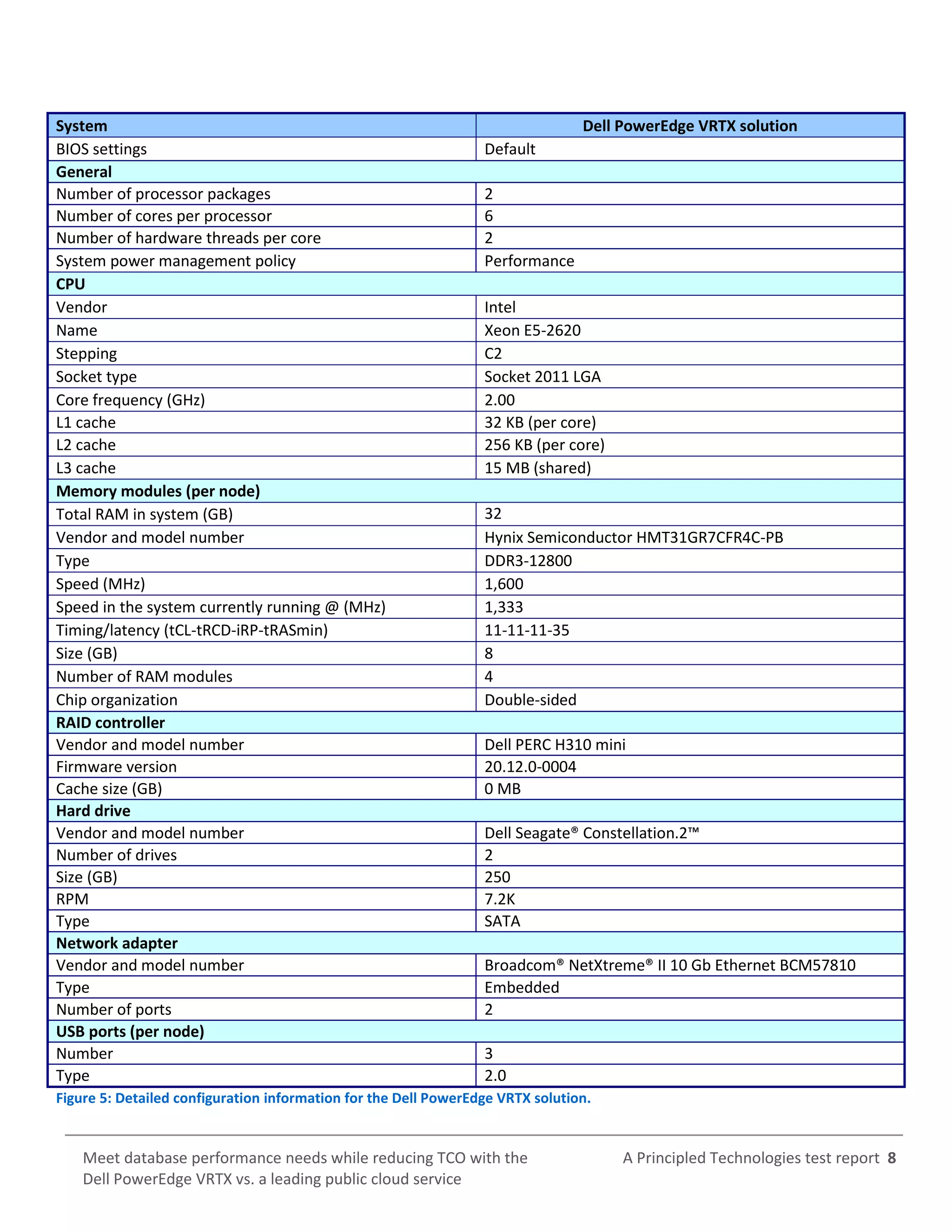 A Principled Technologies test report 8Meet database performance needs while reducing TCO with the
Dell PowerEdge VRTX vs. a leading public cloud service
System Dell PowerEdge VRTX solution
BIOS settings Default
General
Number of processor packages 2
Number of cores per processor 6
Number of hardware threads per core 2
System power management policy Performance
CPU
Vendor Intel
Name Xeon E5-2620
Stepping C2
Socket type Socket 2011 LGA
Core frequency (GHz) 2.00
L1 cache 32 KB (per core)
L2 cache 256 KB (per core)
L3 cache 15 MB (shared)
Memory modules (per node)
Total RAM in system (GB) 32
Vendor and model number Hynix Semiconductor HMT31GR7CFR4C-PB
Type DDR3-12800
Speed (MHz) 1,600
Speed in the system currently running @ (MHz) 1,333
Timing/latency (tCL-tRCD-iRP-tRASmin) 11-11-11-35
Size (GB) 8
Number of RAM modules 4
Chip organization Double-sided
RAID controller
Vendor and model number Dell PERC H310 mini
Firmware version 20.12.0-0004
Cache size (GB) 0 MB
Hard drive
Vendor and model number Dell Seagate® Constellation.2™
Number of drives 2
Size (GB) 250
RPM 7.2K
Type SATA
Network adapter
Vendor and model number Broadcom® NetXtreme® II 10 Gb Ethernet BCM57810
Type Embedded
Number of ports 2
USB ports (per node)
Number 3
Type 2.0
Figure 5: Detailed configuration information for the Dell PowerEdge VRTX solution.
 