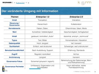 Information Governance - Die Rolle des Verwaltungsrats (Board of Directors) 