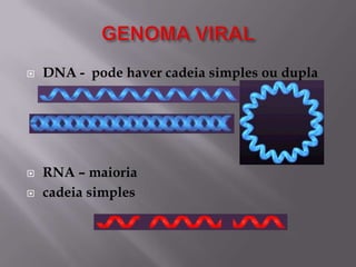




DNA - pode haver cadeia simples ou dupla

RNA – maioria
cadeia simples

 
