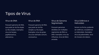 Tipos de Vírus
Vírus de DNA
Possuem genoma de DNA,
que pode ser de fita dupla
ou fita simples. Exemplos:
vírus da herpes,
papillomavírus,
adenovírus.
Vírus de RNA
Possuem genoma de RNA,
que pode ser de fita
simples ou fita dupla.
Exemplos: vírus da gripe,
vírus do resfriado comum,
coronavírus.
Vírus de Genoma
Segmentado
Possuem genomas
divididos em múltiplos
segmentos de RNA ou
DNA. Exemplos: vírus da
influenza, vírus da febre
amarela.
Vírus Esféricos e
Helicoidais
Variam na forma, podendo
ser esféricos, icosaédricos
ou helicoidais. Exemplos:
vírus da poliomielite, vírus
do mosaico do tabaco.
 
