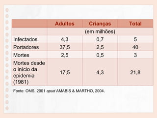 Adultos Crianças Total
(em milhões)
Infectados 4,3 0,7 5
Portadores 37,5 2,5 40
Mortes 2,5 0,5 3
Mortes desde
o início da
epidemia
(1981)
17,5 4,3 21,8
Fonte: OMS, 2001 apud AMABIS & MARTHO, 2004.
 