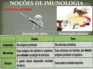 VACINAS x SOROS
Imunização ativa Imunização passiva
NOÇÕES DE IMUNOLOGIA
 