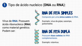 1
1 Tipo de ácido nucleico (DNA ou RNA):
Exemplo: vírus da gripe, sarampo,
poliomielite.
Composto por uma única cadeia de RNA.
Possuem duas cadeias de RNA
complementares.
Exemplo: rotavírus.
RNA DE FITA SIMPLES
RNA DE FITA SIMPLES
RNA DE FITA DUPLA
RNA DE FITA DUPLA
Vírus de RNA: Possuem
ácido ribonucleico (RNA)
como material genético.
Podem ser:
 