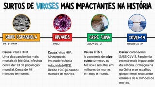 SURTOS DE VIROSES MAIS IMPACTANTES NA HISTÓRIA
SURTOS DE VIROSES MAIS IMPACTANTES NA HISTÓRIA
Causa: vírus H1N1.
Uma das pandemias mais
mortais da história. Infectou
cerca de 1/3 da população
mundial. Cerca de 40
milhões de mortes.
Causa: vírus HIV.
Síndrome da
Imunodeficiência
Adquirida (AIDS).
Desde 1980 já causou
milhões de mortes.
Causa: H1N1.
A pandemia de gripe
suína começou no
México e resultou em
milhares de mortes
em todo o mundo.
Causa: coronavírus
SARS-CoV-2. Pandemia
recente mais impactante
da história. Começou na
na China e se espalhou
globalmente, resultando
em mais de 6 milhões de
mortes.
GRIPE ESPANHOLA
GRIPE ESPANHOLA HIV/AIDS
HIV/AIDS COVID-19
COVID-19
GRIPE SUÍNA
GRIPE SUÍNA
1918-1919 1980 2009-2010 desde 2019
 
