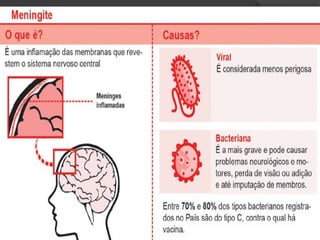 Classificação das Doenças
 Epidemias  doenças que aparecem
subitamente, com grande incidência de casos,
em uma determinada área, como por exemplo
poliomielite, meningite, caxumba.
 