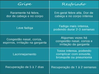 Vírus: Rhinovirus (RNA não-envelopado) 50%
(+ de 200 tipos)
Transmissão:
via respiratoria
RESFRIADO
 