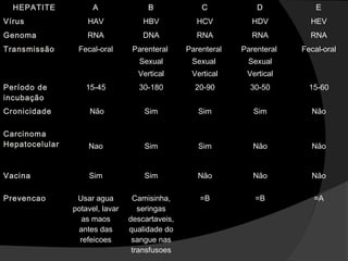 HEPATITE A B C D E
Vírus HAV HBV HCV HDV HEV
Genoma RNA DNA RNA RNA RNA
Transmissão Fecal-oral Parenteral
Sexual
Vertical
Parenteral
Sexual
Vertical
Parenteral
Sexual
Vertical
Fecal-oral
Período de
incubação
15-45 30-180 20-90 30-50 15-60
Cronicidade Não Sim Sim Sim Não
Carcinoma
Hepatocelular Nao Sim Sim Não Não
Vacina Sim Sim Não Não Não
Prevencao Usar agua
potavel, lavar
as maos
antes das
refeicoes
Camisinha,
seringas
descartaveis,
qualidade do
sangue nas
transfusoes
=B =B =A
 
