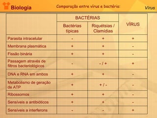 Biologia Vírus Comparação entre vírus e bactéria: BACTÉRIAS VÍRUS Bactérias típicas Riquétsias / Clamídias Parasita intracelular - + + Membrana plasmática + + - Fissão binária + + - Passagem através de filtros bacteriológicos - - / + + DNA e RNA em ambos + + - Metabolismo de geração de ATP + + / - - Ribossomos + + - Sensíveis a antibióticos + + - Sensíveis a interferons - - + 