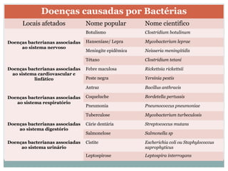 Doenças causadas por Bactérias
      Locais afetados            Nome popular          Nome cientifico
                                 Botulismo             Clostridium botulinum

Doenças bacterianas associadas   Hanseníase/ Lepra     Mycobacterium leprae
     ao sistema nervoso
                                 Meningite epidêmica   Neisseria meningitidis

                                 Tétano                Clostridium tetani

Doenças bacterianas associadas   Febre maculosa        Rickettsia rickettsii
 ao sistema cardiovascular e
          linfático              Peste negra           Yersinia pestis

                                 Antraz                Bacillus anthracis

Doenças bacterianas associadas   Coqueluche            Bordetella pertussis
   ao sistema respiratório
                                 Pneumonia             Pneumococcus pneumoniae

                                 Tuberculose           Mycobacterium turbeculosis

Doenças bacterianas associadas   Cárie dentária        Streptococcus mutans
    ao sistema digestório
                                 Salmonelose           Salmonella sp

Doenças bacterianas associadas   Cistite               Escherichia coli ou Staphylococcus
     ao sistema urinário                               saprophyticus
                                 Leptospirose          Leptospira interrogans
 