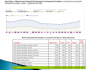 Month long Facebook Ad Campaign to increase the Fan Base of a Book selling Portal
Campaign Impressions Clicks CPC Spent$
Page
Likes
VRV_Sprint8_Friendship_AdCopy2_TestAd1 710056 2020 0.05 97.66 2453
VRV_Sprint8_Friendship_TestAd2 727982 2199 0.04 96.66 2417
VRV_Sprint8_Friendship_AdCopy2_TestAd2 873281 2066 0.05 96.69 2334
VRV_Sprint8_Friendship_AdCopy3_ControlAd 1071352 1963 0.05 96.72 2107
VRV_Sprint8_Friendship_AdCopy2_ControlAd 796597 2007 0.05 96.46 2091
VRV_Sprint8_Friendship_ControlAd 627030 1348 0.05 63.74 1417
VRV_Sprint8_SponsoredLike 642457 1258 0.07 84.55 1249
VRV_Sprin8_Friendship_TestAd1 564311 1185 0.05 55.75 1206
VRV_Sprint8_Friendship_TestAd3 534488 1139 0.05 55.13 1164
Total 6547554 15185 0.05 743.36 16438
Case Study - A Month long Facebook Ad Campaign to increase the Fan Base for an Expensive and specific
“Broadcast Journalism” course , targetted at few cities
 