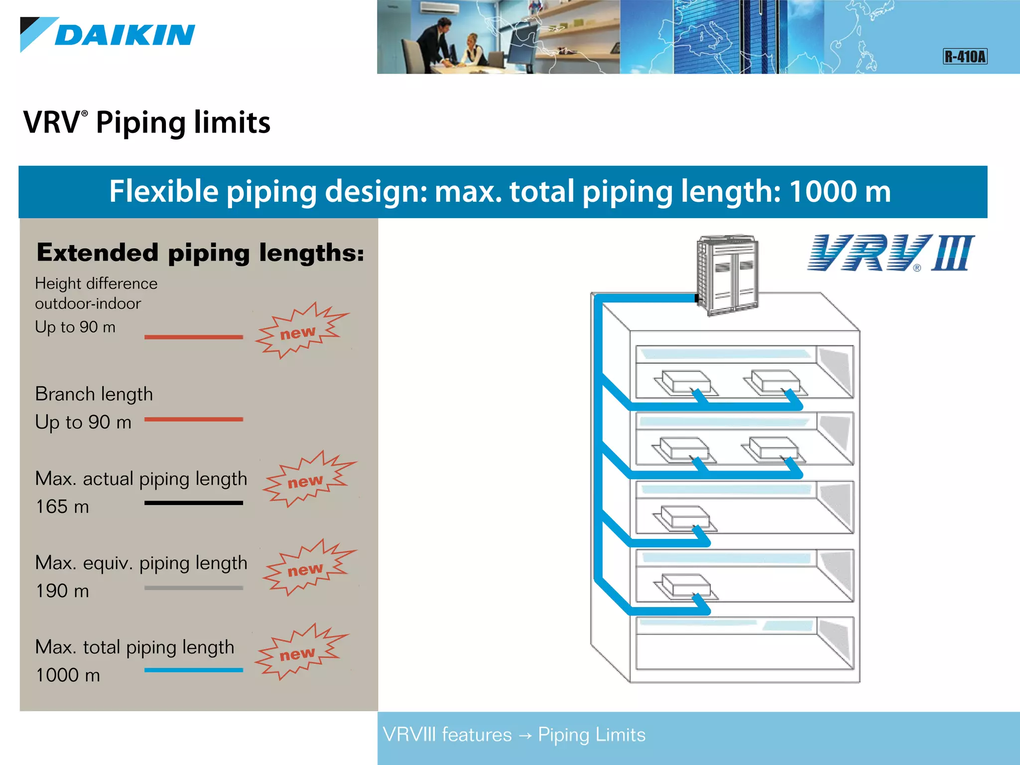 Extended piping lengths:
Flexible piping design: max. total piping length: 1000 m
VRVIII features Piping Limits→
Height difference
outdoor-indoor
Up to 90 m
Branch length
Up to 90 m
Max. actual piping length
165 m
Max. equiv. piping length
190 m
Max. total piping length
1000 m
VRV®
Piping limits
new
new
new
new
 