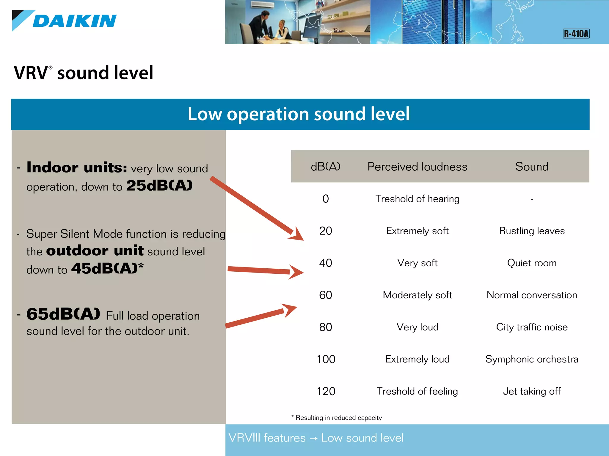 VRV®
sound level
Low operation sound level
- Indoor units: very low sound
operation, down to 25dB(A)
- Super Silent Mode function is reducing
the outdoor unit sound level
down to 45dB(A)*
- 65dB(A) Full load operation
sound level for the outdoor unit.
dB(A) Perceived loudness Sound
0 Treshold of hearing -
20 Extremely soft Rustling leaves
40 Very soft Quiet room
60 Moderately soft Normal conversation
80 Very loud City traffic noise
100 Extremely loud Symphonic orchestra
120 Treshold of feeling Jet taking off
VRVIII features Low sound level→
* Resulting in reduced capacity
 