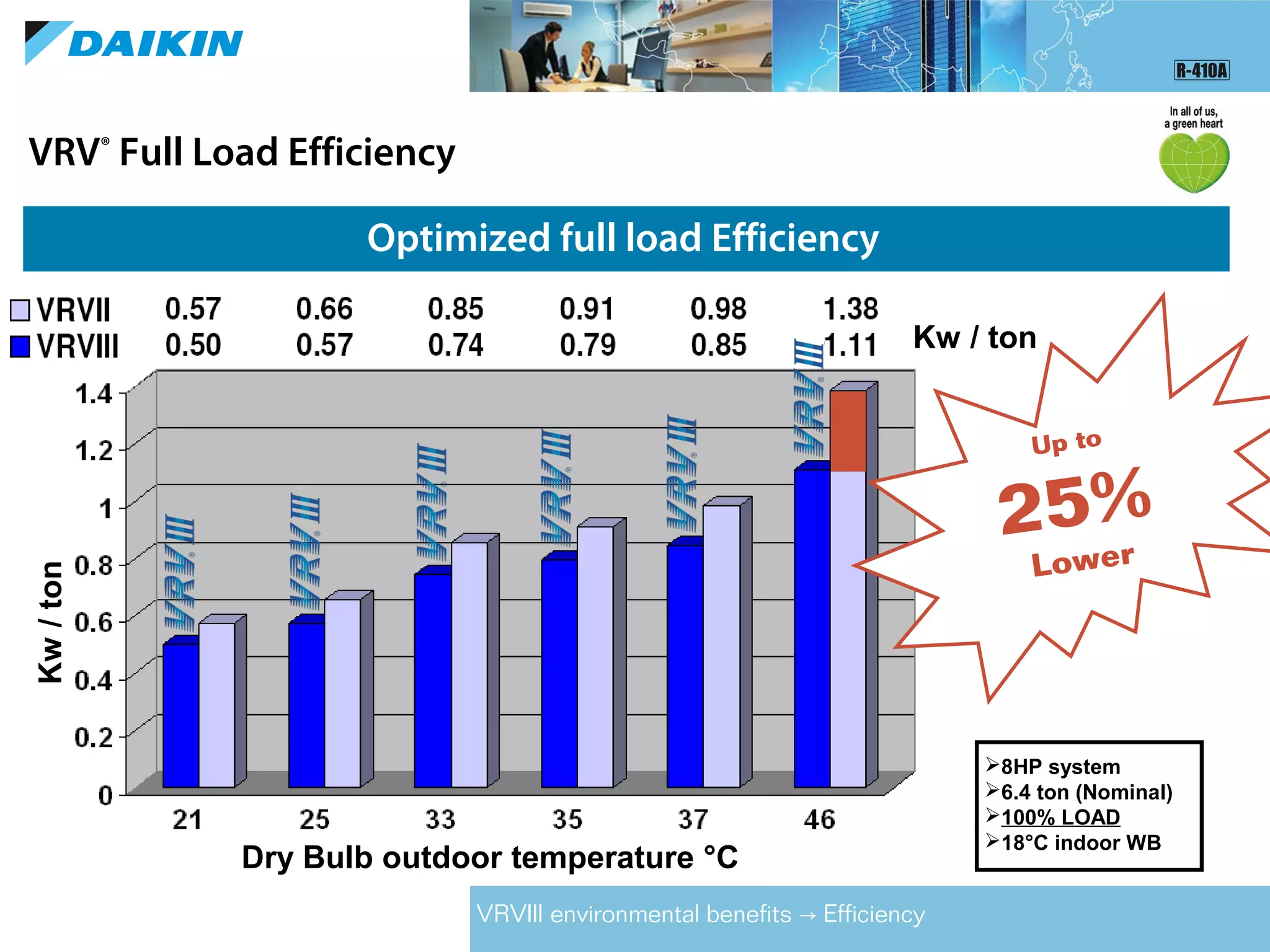 Optimized full load Efficiency
VRVIII environmental benefits Efficiency→
VRV®
Full Load Efficiency
Dry Bulb outdoor temperature °C
Kw / ton
Kw/ton
8HP system
6.4 ton (Nominal)
100% LOAD
18°C indoor WB
Up to
25%
Lower
 