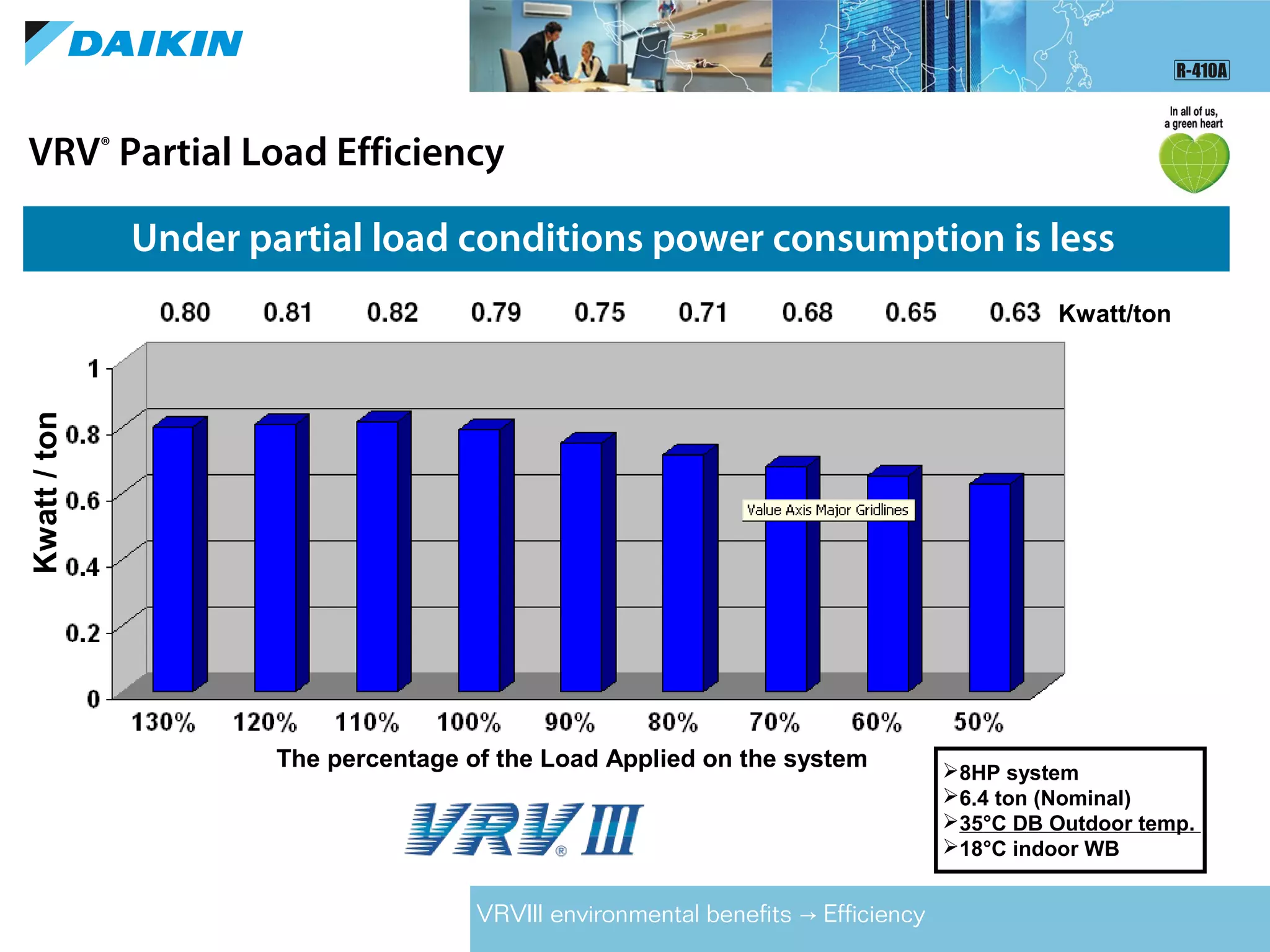 Under partial load conditions power consumption is less
VRV®
Partial Load Efficiency
The percentage of the Load Applied on the system
Kwatt/ton
Kwatt/ton
8HP system
6.4 ton (Nominal)
35°C DB Outdoor temp.
18°C indoor WB
VRVIII environmental benefits Efficiency→
 