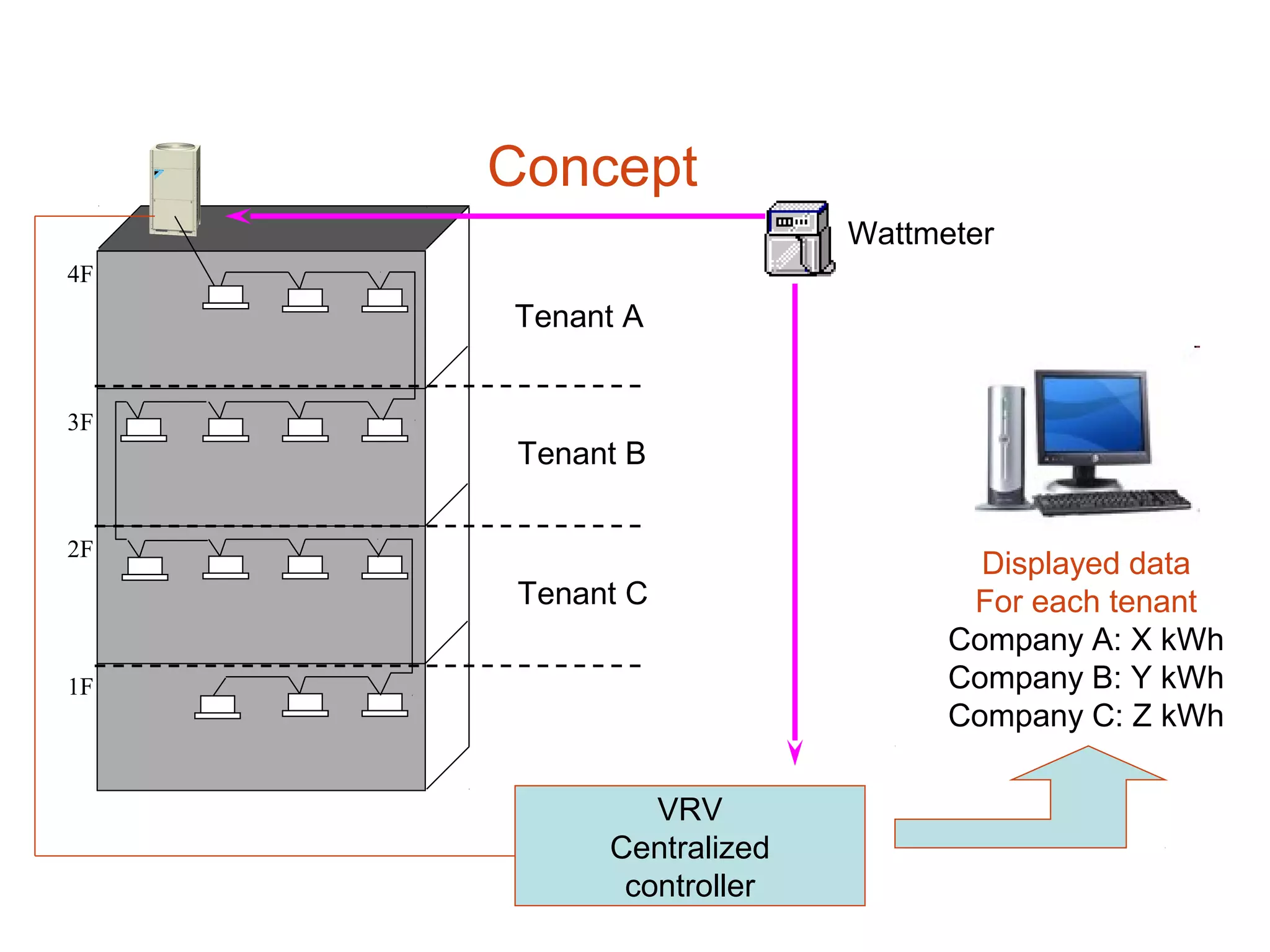 Concept
1F
2F
3F
4F
Tenant A
Tenant B
Tenant C
VRV
Centralized
controller
Displayed data
For each tenant
Company A: X kWh
Company B: Y kWh
Company C: Z kWh
Wattmeter
 