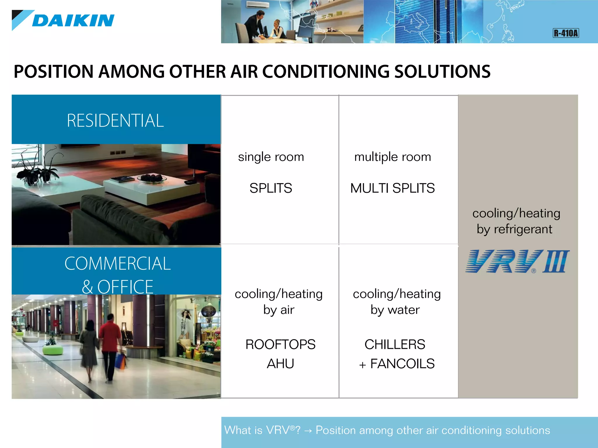 POSITION AMONG OTHER AIR CONDITIONING SOLUTIONS
single room
SPLITS
cooling/heating
by air
ROOFTOPS
AHU
multiple room
MULTI SPLITS
cooling/heating
by water
CHILLERS
+ FANCOILS
What is VRV®
? Position among other air conditioning solutions→
residential
RESIDENTIAL
COMMERCIAL
& OFFICE
cooling/heating
by refrigerant
 