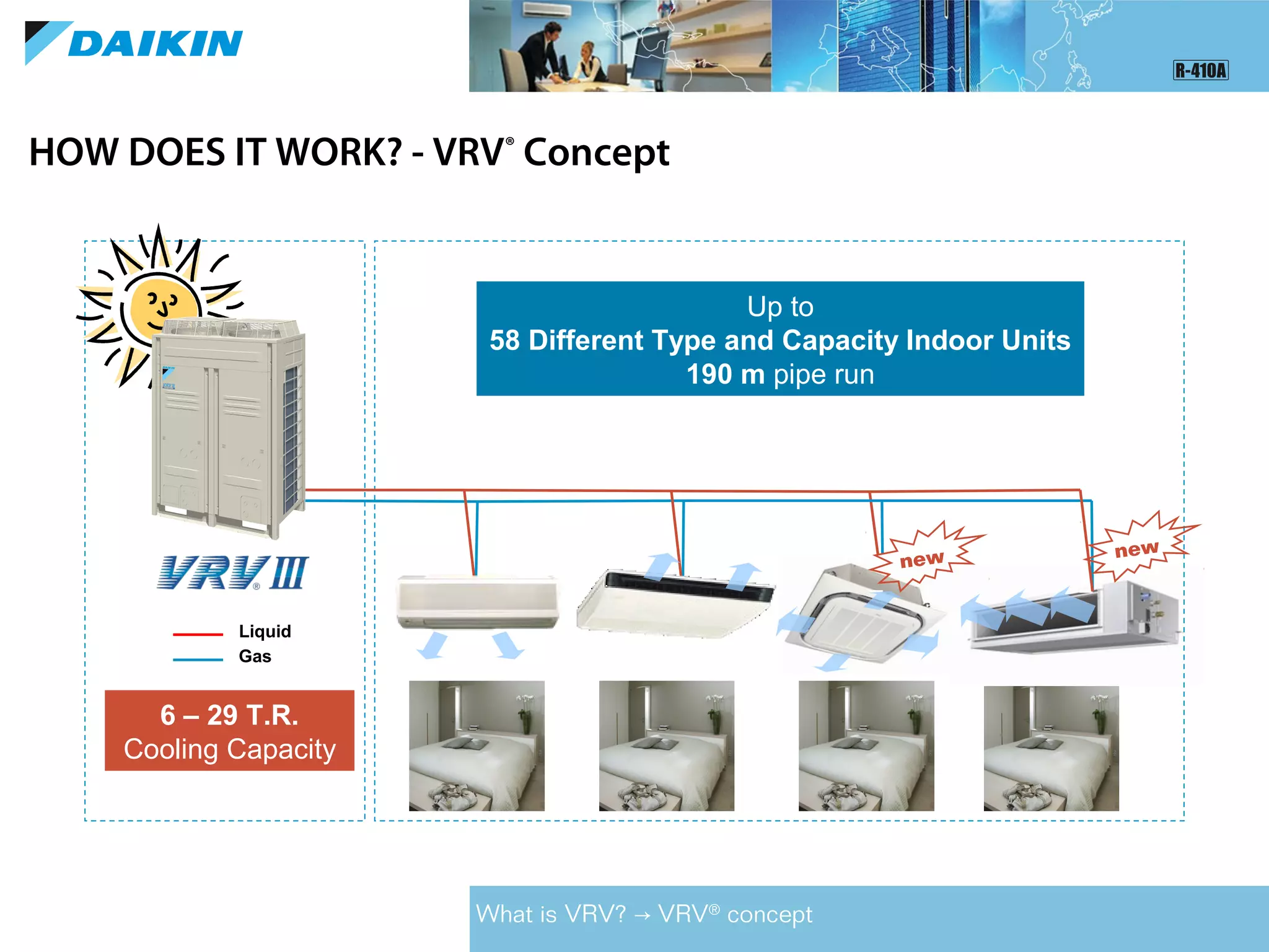 HOW DOES IT WORK? - VRV®
Concept
What is VRV? VRV→ ®
concept
Up to
58 Different Type and Capacity Indoor Units
190 m pipe run
6 – 29 T.R.
Cooling Capacity
Liquid
Gas
new new
 