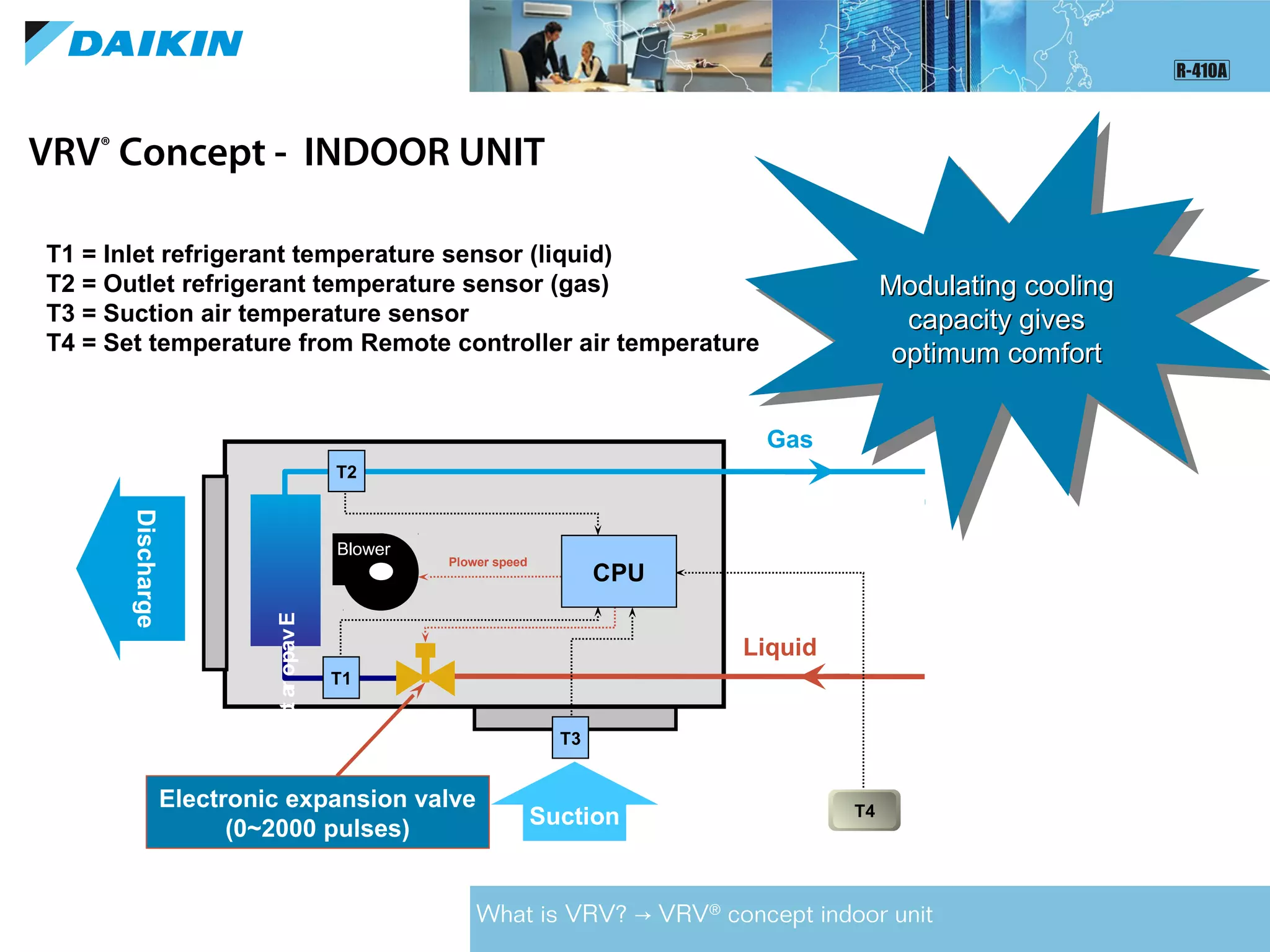 VRV®
Concept - INDOOR UNIT
What is VRV? VRV→ ®
concept indoor unit
T1 = Inlet refrigerant temperature sensor (liquid)
T2 = Outlet refrigerant temperature sensor (gas)
T3 = Suction air temperature sensor
T4 = Set temperature from Remote controller air temperature
Suction
Discharge
Plower speed
Liquid
Gas
Electronic expansion valve
(0~2000 pulses)
Evaporator
T4
T1
T3
Blower
T2
CPU
Modulating coolingModulating cooling
capacity givescapacity gives
optimum comfortoptimum comfort
Modulating coolingModulating cooling
capacity givescapacity gives
optimum comfortoptimum comfort
 