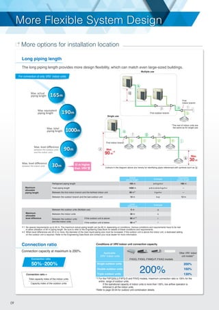09
The long piping length provides more design flexibility, which can match even large-sized buildings.
Long piping length
Connection capacity at maximum is 200%.
Connection ratio
*1 For the FXFQ25LU,FXFQ-S and FXVQ models, maximum connection ratio is 130% for the
entire range of outdoor units.
If the operational capacity of indoor units is more than 130%, low airflow operation is
enforced in all the indoor units.
*Refer to page 33-34 for outdoor unit combination details.
50%–200%
Connection ratio
Connection ratio =
Total capacity index of the indoor units
Capacity index of the outdoor units
Conditions of VRV indoor unit connection capacity
Single outdoor units
Double outdoor units
Triple outdoor units
FXDQ, FXSQ, FXMQ-P, FXAQ models
Applicable
VRV indoor units
200%
Other VRV indoor
unit models*1
200%
160%
130%
1. No special requirements up to 40 m. The maximum actual piping length can be 90 m, depending on conditions. Various conditions and requirements have to be met
to allow utilisation of 90 m piping length. Be sure to refer to the Engineering Data Book for details of these conditions and requirements.
2. When level differences are 50 m or more, the diameter of the main liquid piping size must be increased. If the outdoor unit is above the indoor unit, a dedicated setting
on the outdoor unit is required. Refer to the Engineering Data Book and contact your local dealer for more information.
Maximum
allowable
level difference Between the outdoor units
and the indoor units
Between the indoor units
Between the outdoor units (Multiple use)
30 m
5 m
90 m
q
s
r
r
Level
Difference
Example
If the outdoor unit is above.
If the outdoor unit is below.
90 m 2
2
15 m higher
than VRV
More Flexible System DesignMore Flexible System Design
More options for installation location
165m
Max. actual
piping length
Max. equivalent
piping length
Max. total
piping length
Max. level diﬀerence
between the outdoor units
and the indoor units
Max. level diﬀerence
between the indoor units
190m
1000m
90m
30m
For connection of only VRV indoor units
Maximum
allowable
piping length Between the first indoor branch and the farthest indoor unit
Between the outdoor branch and the last outdoor unit
Total piping length
Refrigerant piping length
—
—a+b+c+d+e+f+g+h+i
a+f+g+h+i
f+g+h+i
k+p
165 m 190 m
1000 m
90 m 1
10 m 13 m
Actual
piping length
Equivalent
piping lengthExample
Max.
30 m
Max.
90 m
p
q
k
First outdoor branch
fa
b
First
indoor branch
Multiple use
*The rest of indoor units are
the same as for single use.
a
i
s
r
hgf
edcb
First indoor branch
Single use
Colours in the diagram above are merely for identifying pipes referenced with symbols such as a .
2
 