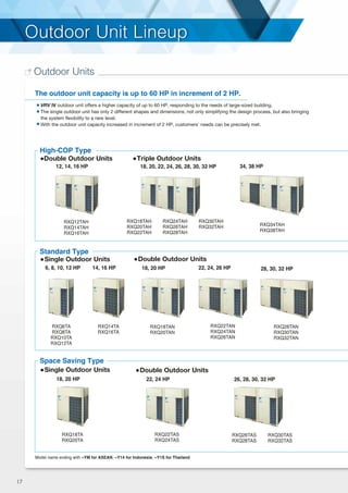 17
Outdoor Units
The outdoor unit capacity is up to 60 HP in increment of 2 HP.
VRV IV outdoor unit offers a higher capacity of up to 60 HP, responding to the needs of large-sized building.
The single outdoor unit has only 2 different shapes and dimensions, not only simplifying the design process, but also bringing
the system flexibility to a new level.
With the outdoor unit capacity increased in increment of 2 HP, customers' needs can be precisely met.
12, 14, 16 HP
RXQ12TAH
RXQ14TAH
RXQ16TAH
RXQ6TA
RXQ8TA
RXQ10TA
RXQ12TA
RXQ18TA
RXQ20TA
RXQ22TAS
RXQ24TAS
RXQ14TA
RXQ16TA
RXQ18TAN
RXQ20TAN
18, 20, 22, 24, 26, 28, 30, 32 HP
Triple Outdoor UnitsDouble Outdoor Units
6, 8, 10, 12 HP 14, 16 HP 22, 24, 26 HP 28, 30, 32 HP
18, 20 HP 22, 24 HP 26, 28, 30, 32 HP
Single Outdoor Units Double Outdoor Units
Single Outdoor Units Double Outdoor Units
RXQ34TAH
RXQ38TAH
RXQ28TAN
RXQ30TAN
RXQ32TAN
RXQ22TAN
RXQ24TAN
RXQ26TAN
34, 38 HP
18, 20 HP
RXQ18TAH
RXQ20TAH
RXQ22TAH
RXQ30TAH
RXQ32TAH
RXQ24TAH
RXQ26TAH
RXQ28TAH
RXQ26TAS
RXQ28TAS
RXQ30TAS
RXQ32TAS
Outdoor Unit LineupOutdoor Unit Lineup
High-COP Type
Standard Type
Space Saving Type
Model name ending with ~YM for ASEAN, ~Y14 for Indonesia, ~Y1S for Thailand
 