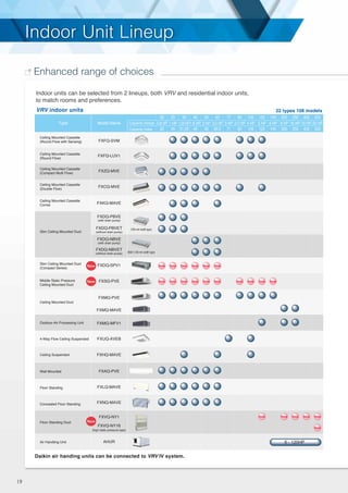 19
Indoor units can be selected from 2 lineups, both VRV and residential indoor units,
to match rooms and preferences.
VRV indoor units
Daikin air handing units can be connected to VRV IV system.
Type Model Name
22 types 108 models
Capacity Range
Capacity Index
Ceiling Mounted Cassette
(Round Flow with Sensing)
Ceiling Mounted Cassette
(Round Flow)
Ceiling Mounted Cassette
(Compact Multi Flow)
FXFQ-SVM
FXFQ-LUV1
4-Way Flow Ceiling Suspended FXUQ-AVEB
FXZQ-MVE
Ceiling Suspended
Wall Mounted
Floor Standing
Concealed Floor Standing
Floor Standing Duct
Air Handling Unit
Outdoor-Air Processing Unit FXMQ-MFV1
Ceiling Mounted Cassette
(Double Flow)
Ceiling Mounted Cassette
Corner
Slim Ceiling Mounted Duct
(Compact Series)
Middle Static Pressure
Ceiling Mounted Duct
Slim Ceiling Mounted Duct
FXCQ-MVE
FXKQ-MAVE
FXDQ-SPV1
FXSQ-PVE
FXDQ-PBVET
(without drain pump)
FXDQ-NBVET
(without drain pump)
FXDQ-PBVE
(with drain pump)
FXDQ-NBVE
(with drain pump)
Ceiling Mounted Duct
FXMQ-PVE
FXMQ-MAVE
FXHQ-MAVE
FXAQ-PVE
FXLQ-MAVE
FXNQ-MAVE
FXVQ-NY1
AHUR
FXVQ-NY16
(high static pressure type)
Indoor Unit LineupIndoor Unit Lineup
Enhanced range of choices
6 - 120HP
 