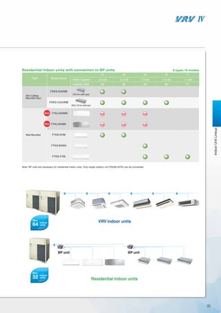 20
Type Model Name
Note: BP units are necessary for residential indoor units. Only single outdoor unit (RXQ6-20TA) can be connected.
Residential indoor units with connection to BP units
25 35
25 35
2.5 kW 3.5 kW
50 60 71
50 60 71
5.0 kW 6.0 kW 7.1 kWRated Capacity
Capacity Index
(700 mm width type)
(900/1,100 mm width type)
FDKS-EAVMB
FDKS-C(A)VMB
FTKS-DVM
FTKS-BVMA
FTKJ-NVMW
FTKJ-NVMS
FTKS-FVM
Slim Ceiling
Mounted Duct
Wall Mounted
6 types 18 models
VRV indoor units
BP unit BP unit
32
Max.
indoor
units
Residential indoor units
64
Max.
indoor
units
IndoorUnitLineup
 