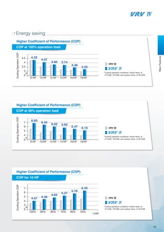 04
MainFeatures
Energy saving
Variable Refrigerant TemperatureFixed Refrigerant
Temperature
Energy saving priorityCapacity priority
Higher Coefficient of Performance (COP)
*Cooling operation conditions: Indoor temp. of
27ºCDB, 19ºCWB, and outdoor temp. of 35ºCDB.0
3
3.5
4
4.5
18HP8 HP10 HP12 HP14 HP16 HP*
4.07
3.80 3.74
3.46
3.25
4.32
COP at 100% operation load
Higher Coefficient of Performance (COP)
*Cooling operation conditions: Indoor temp. of
27ºCDB, 19ºCWB, and outdoor temp. of 35ºCDB.0
3
4
5
6
7
100% 90% 80% 70% 60% 50%
Load*
4.46
4.83
5.27
5.79
6.45
4.07
COP for 10 HP
Higher Coefficient of Performance (COP)
*Cooling operation conditions: Indoor temp. of
27ºCDB, 19ºCWB, and outdoor temp. of 35ºCDB.
4
5
6
7
0
8 HP10 HP12 HP14 HP16 HPHP 18*
6.45
6.02 5.92
5.47 5.13
6.83
COP at 50% operation load
CoolingOperationCOPCoolingOperationCOPCoolingOperationCOP
 