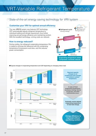 State-of-the-art energy saving technology for VRV system
07
How is energy reduced?
During cooling, the refrigerant evaporating temperature (Te)
is raised to minimise the difference with the condensing
temperature.Compressors work less, and this reduces
power comsumption.
Coolingload
&capacity
25%
100%
Outdoor
Temp.
35℃30℃25℃20℃
Capacity
changes
to match
heat load
Typical changes in evaporating temperature and COP depending on changing indoor load
Outdoor
Temp.
VRT
Without VRT
LowHighLowHigh
35℃30℃25℃20℃
Refrigerantevaporating
temp./Te(℃)
Automatic control to
adjust temperature
Outdoor
Temp.
COP
35℃30℃25℃20℃
Without VRT
VRT
LowHigh
Customise your VRV for optimal annual efficiency
The new VRV IV system now features VRT technology.
VRT automatically adjusts refrigerant temperature to
individual building and climate requirement, thus further
improving annual energy efficiency and maintaining comfort.
With this excellent technology, running costs are reduced.
Evaporating temperature raised
Compressor workload reduced
VRT-Variable Refrigerant TemperatureVRT-Variable Refrigerant Temperature
Automatic control adjusts
evaporating temperature
to heat load change.
Energy efficiency is
improved without
sacrificing comfort.
Required capacity
changes as air
conditioning load changes
according to outdoor
temperature.
In case of fixed
evaporating temperature,
excessive cooling, thermo
on-off loss, and other
inefficiencies occur.
(During cooling)
Refrigerant cycle
Evaporator
Condenser
Compressor
Indoor unit
heat exchanger
 
