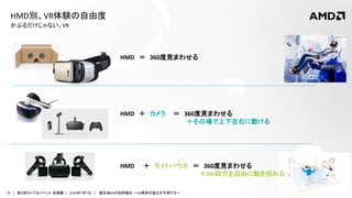 19 | 第３回ライブ＆イベント 産業展 | 2016年7月7日 | 最先端VRの技術動向 ～VR業界の進化を予測する～
かぶるだけじゃない、VR
HMD別、VR体験の自由度
HMD ＋ ライトハウス ＝ 360度見まわせる
＋5m四方を自由に動き回れる
HMD ＋ カメラ ＝ 360度見まわせる
＋その場で上下左右に動ける
HMD ＝ 360度見まわせる
 