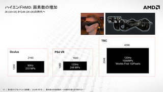 47 | 第３回ライブ＆イベント 産業展 | 2016年7月7日 | 最先端VRの技術動向 ～VR業界の進化を予測する～
120Hz
248 MPs
1920
1080
PS4 VR
120Hz
1006MPs
‘Worlds First 1GPixel/s
4096
2048
TBC
90Hz
233 MPs
2160
1200
Oculus
2K (1K+1K) から4K (2K+2K)の時代へ
ハイエンドHMD: 画素数の増加
 