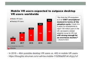 • In 2016 – 46m possible desktop VR users vs. 400 m mobile VR users
• https://thoughts.ishuman.co/vr-will-be-mobile-11529fabf87c#.vfcjzy1vf
 