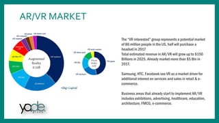 AR/VR MARKET
The “VR interested” group represents a potential market
of 86 million people in the US, half will purchase a
headset in 2017
Total estimated revenue in AR/VR will grow up to $150
Billions in 2025. Already market more than $5 Bln in
2017.
Samsung, HTC, Facebook see VR as a market driver for
additional interest on services and sales in retail & e-
commerce.
Business areas that already start to implement AR/VR
includes exhibitions, advertising, healthcare, education,
architecture, FMCG, e-commerce.
 