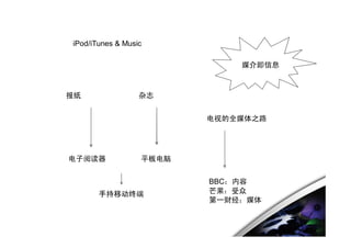 iPod/iTunes & Music

                             媒介即信息



报纸                杂志


                         电视的全媒体之路




电子阅读器             平板电脑


                         BBC：内容
       手持移动终端            芒果：受众
                         第一财经：媒体
 