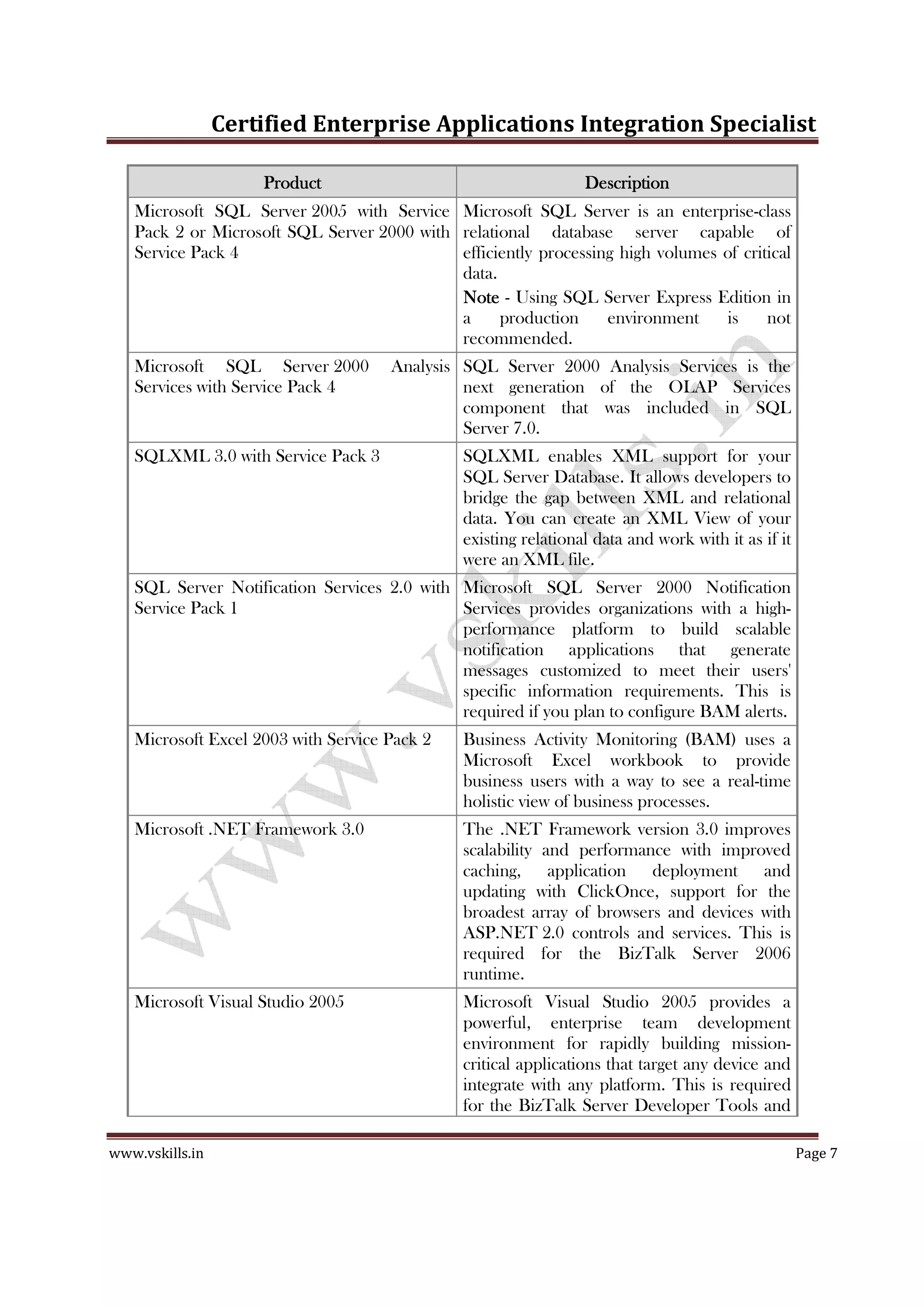 Certified Enterprise Applications Integration Specialist
www.vskills.in Page 7
ProductProductProductProduct DescriptionDescriptionDescriptionDescription
Microsoft SQL Server 2005 with Service
Pack 2 or Microsoft SQL Server 2000 with
Service Pack 4
Microsoft SQL Server is an enterprise-class
relational database server capable of
efficiently processing high volumes of critical
data.
NoteNoteNoteNote - Using SQL Server Express Edition in
a production environment is not
recommended.
Microsoft SQL Server 2000 Analysis
Services with Service Pack 4
SQL Server 2000 Analysis Services is the
next generation of the OLAP Services
component that was included in SQL
Server 7.0.
SQLXML 3.0 with Service Pack 3 SQLXML enables XML support for your
SQL Server Database. It allows developers to
bridge the gap between XML and relational
data. You can create an XML View of your
existing relational data and work with it as if it
were an XML file.
SQL Server Notification Services 2.0 with
Service Pack 1
Microsoft SQL Server 2000 Notification
Services provides organizations with a high-
performance platform to build scalable
notification applications that generate
messages customized to meet their users'
specific information requirements. This is
required if you plan to configure BAM alerts.
Microsoft Excel 2003 with Service Pack 2 Business Activity Monitoring (BAM) uses a
Microsoft Excel workbook to provide
business users with a way to see a real-time
holistic view of business processes.
Microsoft .NET Framework 3.0 The .NET Framework version 3.0 improves
scalability and performance with improved
caching, application deployment and
updating with ClickOnce, support for the
broadest array of browsers and devices with
ASP.NET 2.0 controls and services. This is
required for the BizTalk Server 2006
runtime.
Microsoft Visual Studio 2005 Microsoft Visual Studio 2005 provides a
powerful, enterprise team development
environment for rapidly building mission-
critical applications that target any device and
integrate with any platform. This is required
for the BizTalk Server Developer Tools and
 