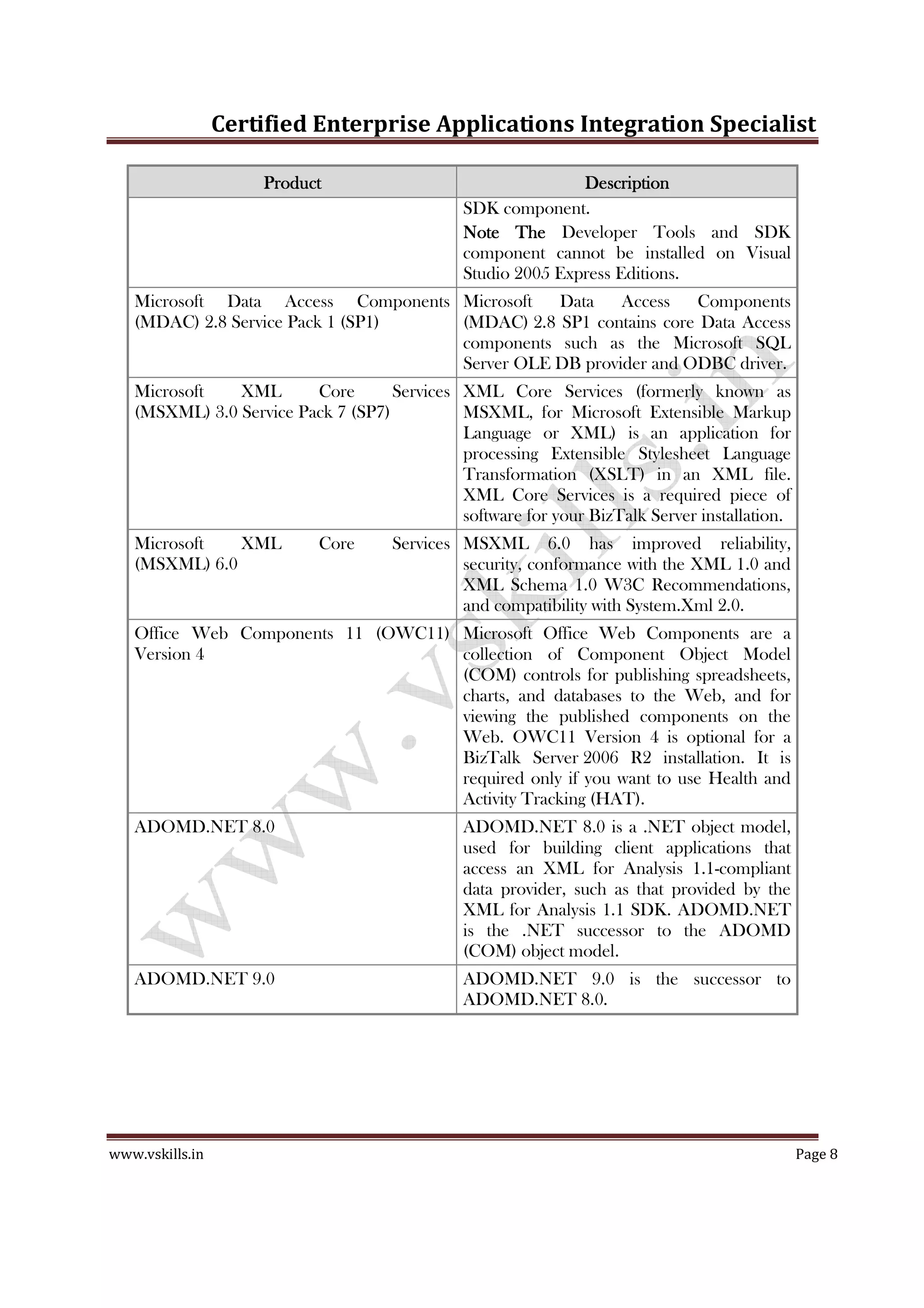 Certified Enterprise Applications Integration Specialist
www.vskills.in Page 8
ProductProductProductProduct DescriptionDescriptionDescriptionDescription
SDK component.
Note TheNote TheNote TheNote The Developer Tools and SDK
component cannot be installed on Visual
Studio 2005 Express Editions.
Microsoft Data Access Components
(MDAC) 2.8 Service Pack 1 (SP1)
Microsoft Data Access Components
(MDAC) 2.8 SP1 contains core Data Access
components such as the Microsoft SQL
Server OLE DB provider and ODBC driver.
Microsoft XML Core Services
(MSXML) 3.0 Service Pack 7 (SP7)
XML Core Services (formerly known as
MSXML, for Microsoft Extensible Markup
Language or XML) is an application for
processing Extensible Stylesheet Language
Transformation (XSLT) in an XML file.
XML Core Services is a required piece of
software for your BizTalk Server installation.
Microsoft XML Core Services
(MSXML) 6.0
MSXML 6.0 has improved reliability,
security, conformance with the XML 1.0 and
XML Schema 1.0 W3C Recommendations,
and compatibility with System.Xml 2.0.
Office Web Components 11 (OWC11)
Version 4
Microsoft Office Web Components are a
collection of Component Object Model
(COM) controls for publishing spreadsheets,
charts, and databases to the Web, and for
viewing the published components on the
Web. OWC11 Version 4 is optional for a
BizTalk Server 2006 R2 installation. It is
required only if you want to use Health and
Activity Tracking (HAT).
ADOMD.NET 8.0 ADOMD.NET 8.0 is a .NET object model,
used for building client applications that
access an XML for Analysis 1.1-compliant
data provider, such as that provided by the
XML for Analysis 1.1 SDK. ADOMD.NET
is the .NET successor to the ADOMD
(COM) object model.
ADOMD.NET 9.0 ADOMD.NET 9.0 is the successor to
ADOMD.NET 8.0.
 