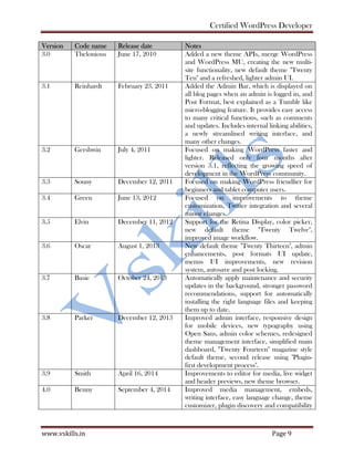 Certified WordPress Developer
www.vskills.in Page 9
Version Code name Release date Notes
3.0 Thelonious June 17, 2010 Added a new theme APIs, merge WordPress
and WordPress MU, creating the new multi-
site functionality, new default theme "Twenty
Ten" and a refreshed, lighter admin UI.
3.1 Reinhardt February 23, 2011 Added the Admin Bar, which is displayed on
all blog pages when an admin is logged in, and
Post Format, best explained as a Tumblr like
micro-blogging feature. It provides easy access
to many critical functions, such as comments
and updates. Includes internal linking abilities,
a newly streamlined writing interface, and
many other changes.
3.2 Gershwin July 4, 2011 Focused on making WordPress faster and
lighter. Released only four months after
version 3.1, reflecting the growing speed of
development in the WordPress community.
3.3 Sonny December 12, 2011 Focused on making WordPress friendlier for
beginners and tablet computer users.
3.4 Green June 13, 2012 Focused on improvements to theme
customization, Twitter integration and several
minor changes.
3.5 Elvin December 11, 2012 Support for the Retina Display, color picker,
new default theme "Twenty Twelve",
improved image workflow.
3.6 Oscar August 1, 2013 New default theme "Twenty Thirteen", admin
enhancements, post formats UI update,
menus UI improvements, new revision
system, autosave and post locking.
3.7 Basie October 24, 2013 Automatically apply maintenance and security
updates in the background, stronger password
recommendations, support for automatically
installing the right language files and keeping
them up to date.
3.8 Parker December 12, 2013 Improved admin interface, responsive design
for mobile devices, new typography using
Open Sans, admin color schemes, redesigned
theme management interface, simplified main
dashboard, "Twenty Fourteen" magazine style
default theme, second release using "Plugin-
first development process".
3.9 Smith April 16, 2014 Improvements to editor for media, live widget
and header previews, new theme browser.
4.0 Benny September 4, 2014 Improved media management, embeds,
writing interface, easy language change, theme
customizer, plugin discovery and compatibility
 