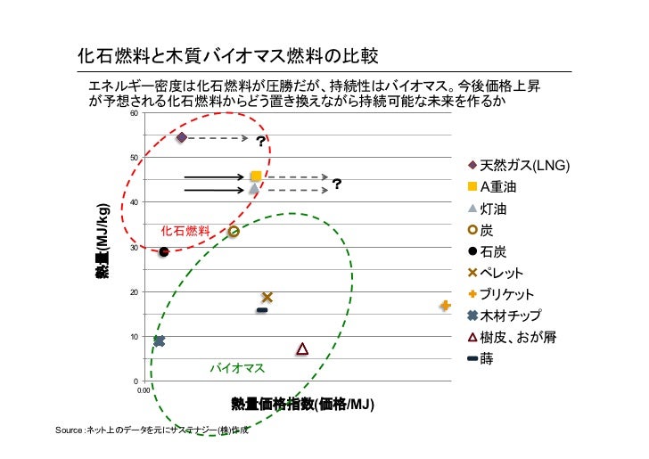 化石燃料vsバイオマス