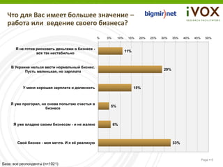 Что для Вас имеет большее значение –
  работа или ведение своего бизнеса?
                                                   %   5%    10%    15%    20%   25%   30%    35%   40%   45%     50%


       Я не готов рисковать деньгами в бизнесе -
                                                                   11%
                  все так нестабильно


    В Украине нельзя вести нормальный бизнес.
                                                                                        29%
           Пусть маленькая, но зарплата



           У меня хорошая зарплата и должность                           15%



    Я уже прогорал, но снова попытаю счастья в
                                                        5%
                      бизнесе



      Я уже владею своим бизнесом - и не жалею              6%



        Свой бизнес - моя мечта. И я её реализую                                              33%



                                                                                                                Page  5
База: все респонденты (n=1021)
 