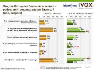 Что для Вас имеет большее значение –
  работа или ведение своего бизнеса?
  (пол, возраст)              Мужчины Женщины                                                      16-29 лет     30-44 года    45-59 лет

                                               %        10%     20%    30%     40%    50%      %     10%     20%     30%     40%    50%


   Я не готов рисковать деньгами в бизнесе -                 11%                                         10%
                        все так нестабильно                                                              10%
                                                              12%                                          14%

         В Украине нельзя вести нормальный                                29%                                       24%
        бизнес. Пусть маленькая, но зарплата                                                                          29%
                                                                           31%                                                 40%

                                                                15%                                         15%
       У меня хорошая зарплата и должность                                                                   17%
                                                                15%                                        13%

  Я уже прогорал, но снова попытаю счастья              6%                                          3%
                                 в бизнесе                                                           5%
                                                        5%                                             8% >(16-29)

                                                         9%                                         3%
  Я уже владею своим бизнесом - и не жалею                                                           7%
                                                    4%                                                 9%

                                                                          30%                                                      43%
    Свой бизнес - моя мечта. И я её реализую                                                                            30%
                                                                             32%                            14%


                                                              Соответствующее значение значимо выше / ниже, по сравнению с    Page  6
                                                   >A   <A
База: все респонденты (n=1021)                                другими группами респондентов на уровне ст. зн. 95%
 