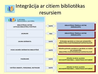 Integrācija ar citiem bibliotēkas resursiem 