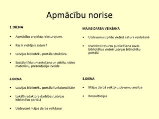 Apmācību norise 1.DIENA Apmācību projekta raksturojums Kas ir vietējais saturs? Latvijas bibliotēku portāla struktūra S ociālo tīklu izmantošana  un  attēlu, video materiālu ,  prezentāciju izveide   2.DIENA Latvijas bibliotēku portāla funkcionalitāte Lokālā redaktora darbības Latvijas bibliotēku portālā Uzdevumi mājas darba veikšanai MĀJAS DARBA VEIKŠANA Uzdevumu izpilde vietējā satura veidošanā Izveidoto resursu publicēšana savas bibliotēkas vietnē Latvijas bibliotēku portālā 3.DIENA Mājas darbā veikto uzdevumu analīze Konsultācijas 