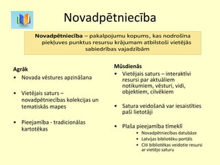 Novadpētniecība Agrāk Novada vēstures apzināšana Vietējais saturs – novadpētniecības kolekcijas un tematiskās mapes Pieejamība - tradicionālas kartotēkas Mūsdienās Vietējais saturs – interaktīvi resursi par aktuāliem notikumiem, vēsturi, vidi, objektiem, cilvēkiem Satura veidošanā var iesaistīties paši lietotāji Plaša pieejamība tīmeklī Novadpētniecības datubāze Latvijas bibliotēku portāls Citi bibliotēkas veidotie resursi ar vietējo saturu  