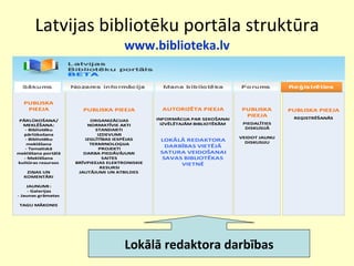 Latvijas bibliotēku portāla struktūra  www.biblioteka.lv Lokālā redaktora darbības 
